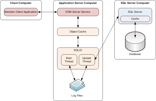 Relationships between Meridian and SQL Server components.